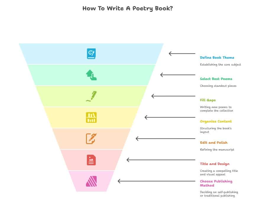 Infographic funnel showing the steps to write a poetry book, from defining the theme and selecting poems to editing, design, and publishing.