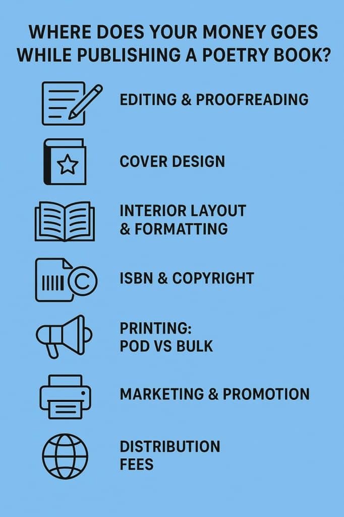 poetry publishing costs breakdown infographic