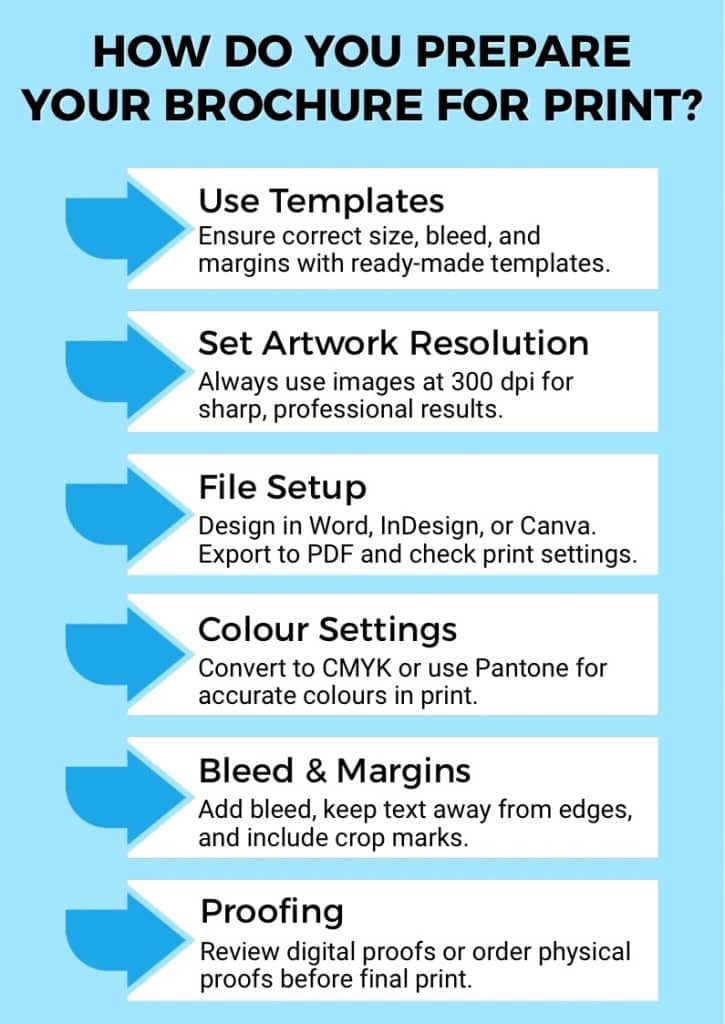 Infographic explaining how to prepare a brochure for print including templates, bleed, CMYK and proofing