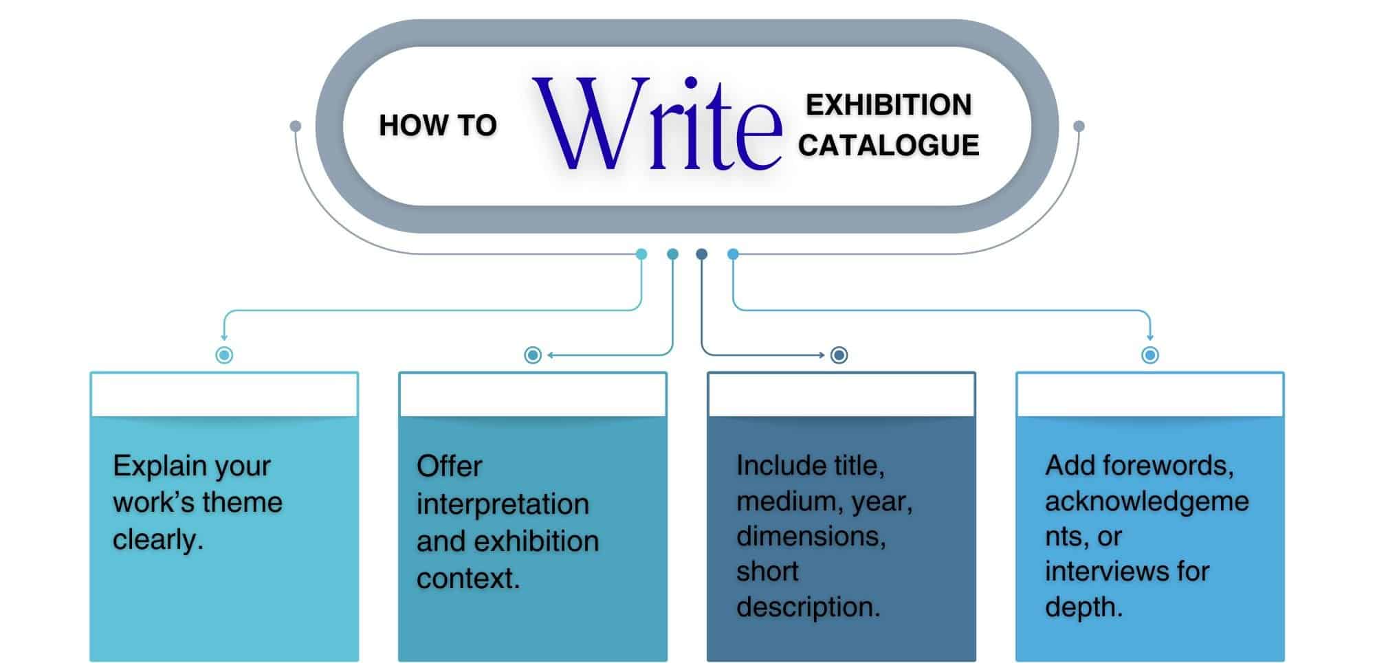 Infographic showcasing how to write an exhibition catalogue