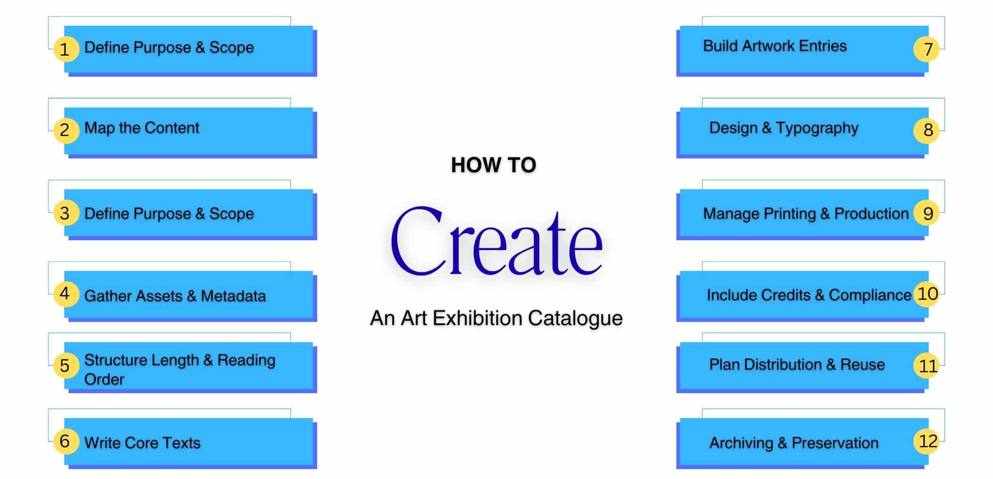 Infographic showcasing steps to create an exhibiton catalogue