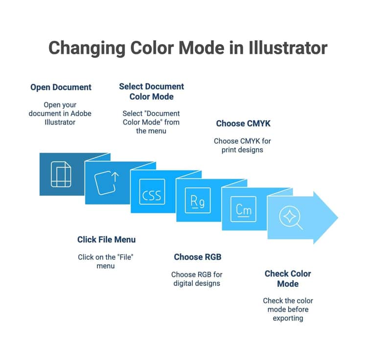 Adobe Illustrator tutorial graphic showing how to switch document colour mode between RGB and CMYK