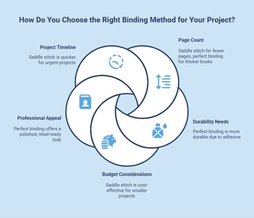 Infographic showing how to choose between saddle stitch and perfect binding by page count, budget, durability, and timeline.