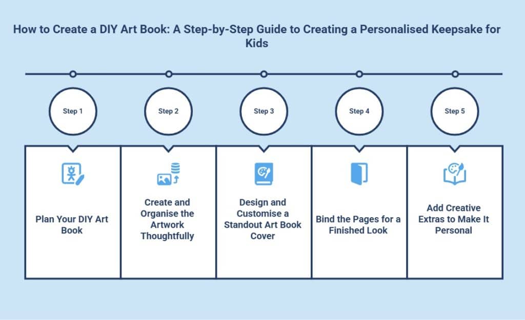 How to create a DIY art book for kids step by step: plan, organise artwork, design cover, bind pages and personalise