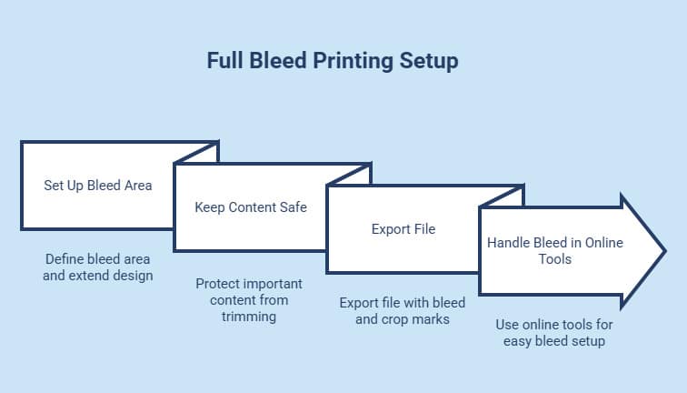 Full bleed printing setup steps: add bleed area, keep content safe, export with crop marks, use online tools