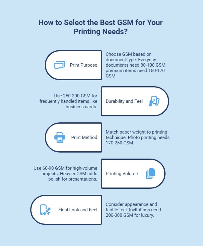 How to select the best GSM infographic based on print purpose, durability, print method, volume, and final look and feel.
