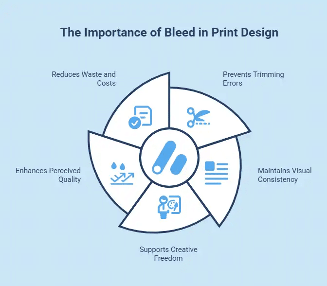Diagram explaining why bleed matters in print design to prevent trimming errors and keep edge-to-edge consistency
