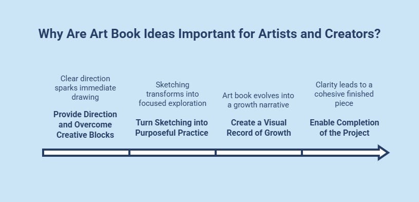 Infographic showing why art book ideas help artists with direction, practice, growth and completion