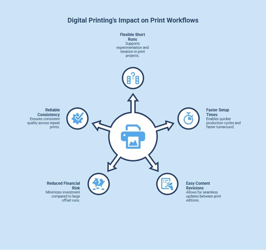 Diagram showing how digital printing supports flexible short runs, faster setup, easy revisions, lower risk and consistent quality.