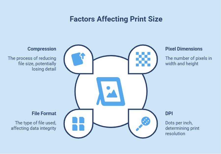 An infographic explaining what affects 24 megapixel resolution print size, including pixel dimensions, DPI, file format and compression.