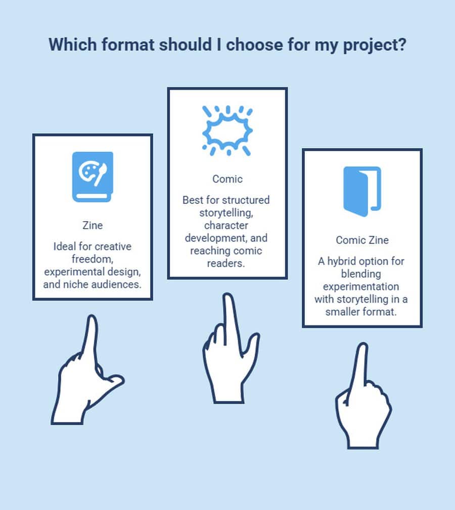 Guide graphic comparing zine, comic, and comic zine formats to help creators choose the best option for their project.