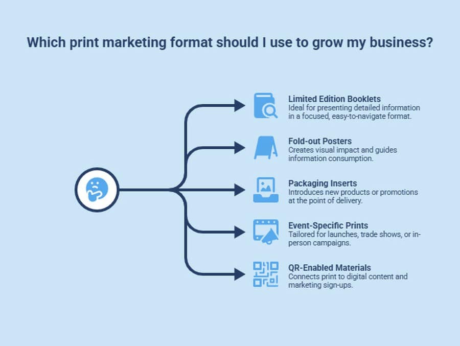 Infographic listing creative print marketing ideas such as limited edition booklets, fold-out posters, packaging inserts and QR-enabled materials.