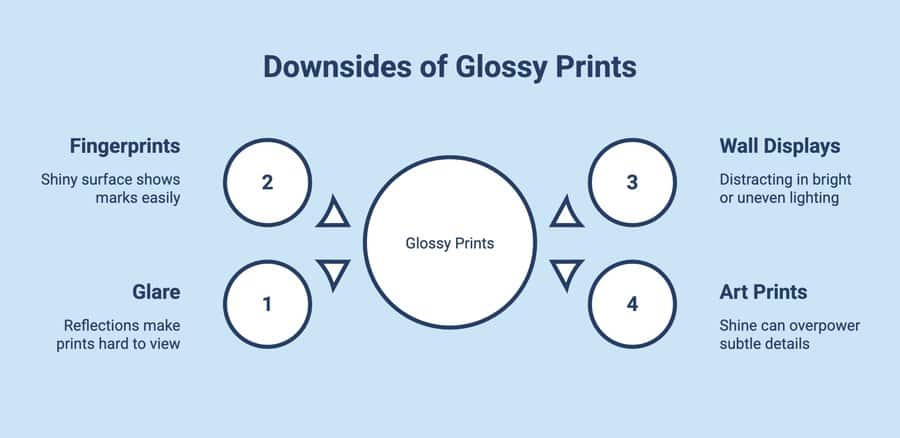 Infographic showing glossy print downsides such as glare, visible fingerprints, distracting wall display reflections, and shine overpowering subtle art details.