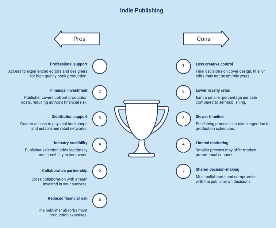 An infographic listing the pros and cons of indie publishing, from professional support to lower royalty rates.
