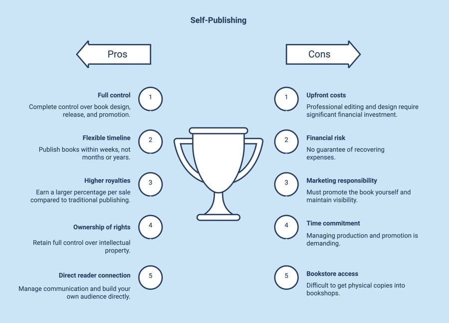 An infographic showing the benefits and challenges of self-publishing, including control, royalties, costs and marketing responsibility.