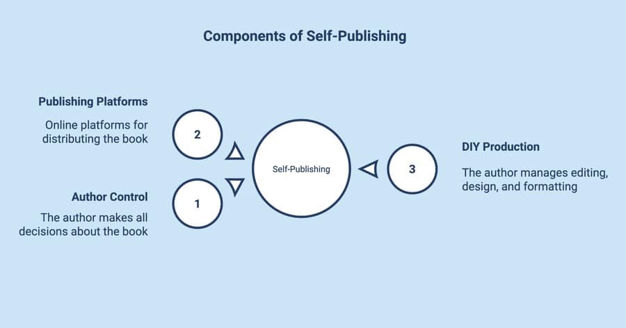 An infographic outlining the core parts of self-publishing, including author control, publishing platforms and DIY production.