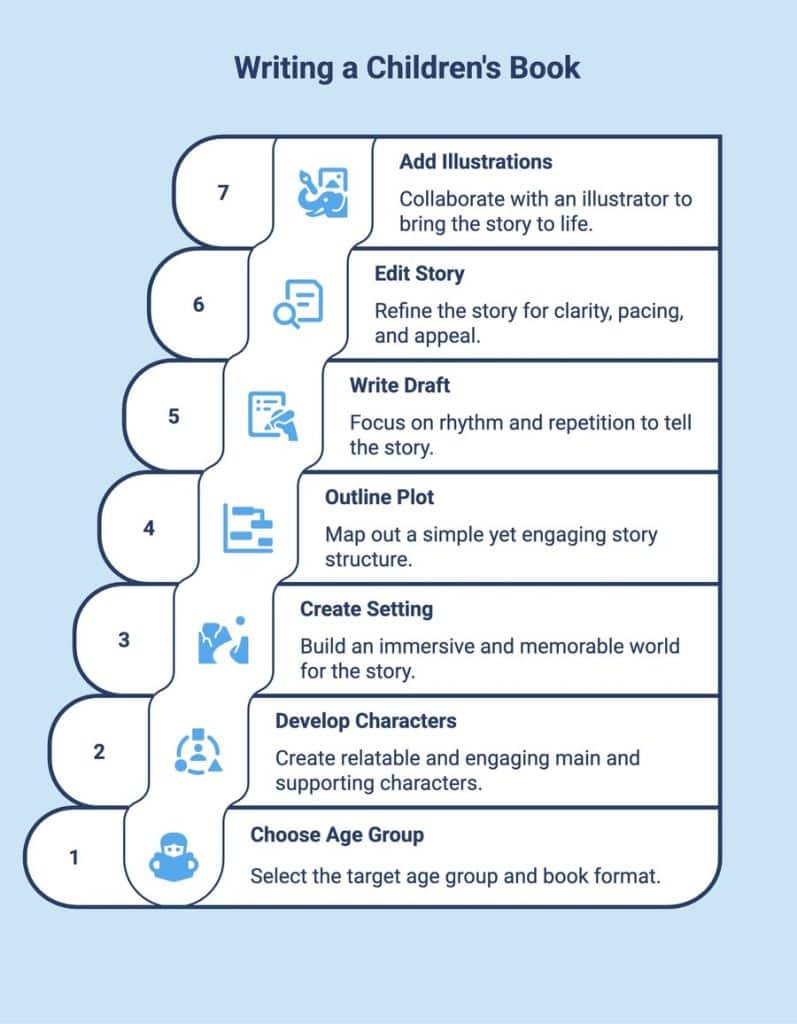 Infographic outlining seven simple steps for writing a children’s book, from choosing an age group to adding illustrations and design.