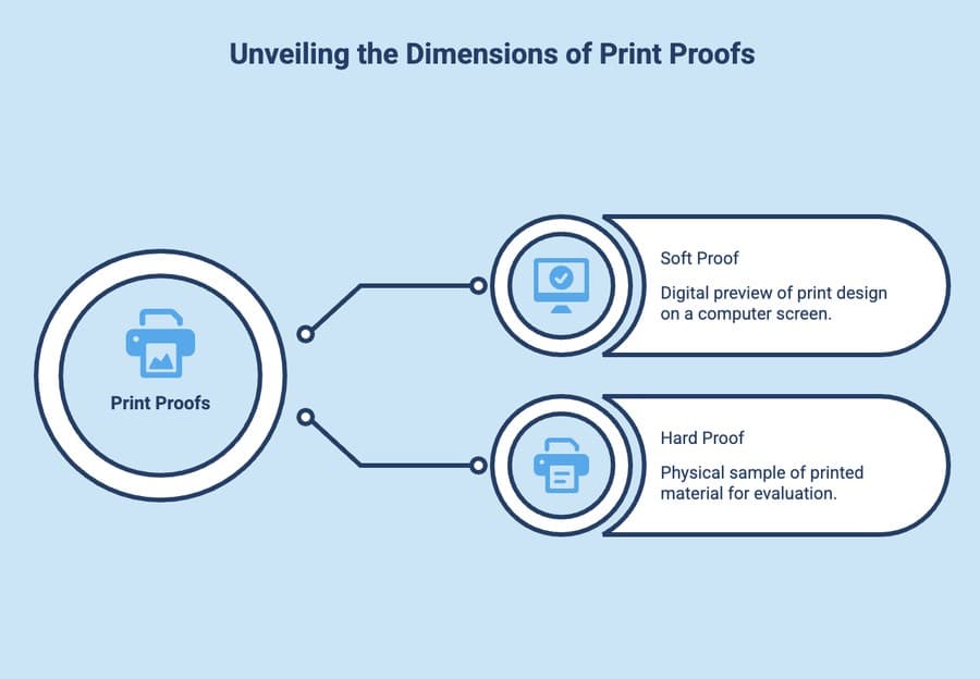 Infographic explaining the two print proof types: soft proofs (digital) and hard proofs (physical samples).