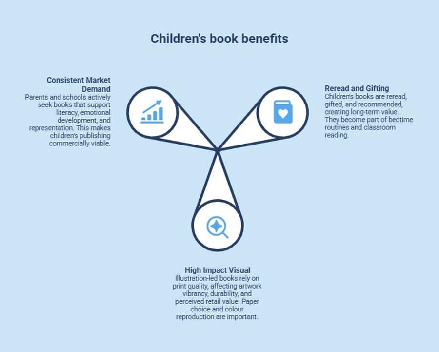 Infographic showing the benefits of printing children's books, including reread value, gifting potential, strong visuals and consistent market demand.