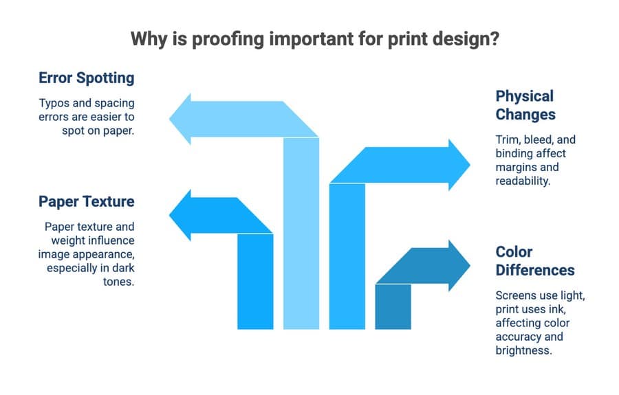 Diagram showing why print proofing matters, including error spotting, paper texture, trim and colour differences.