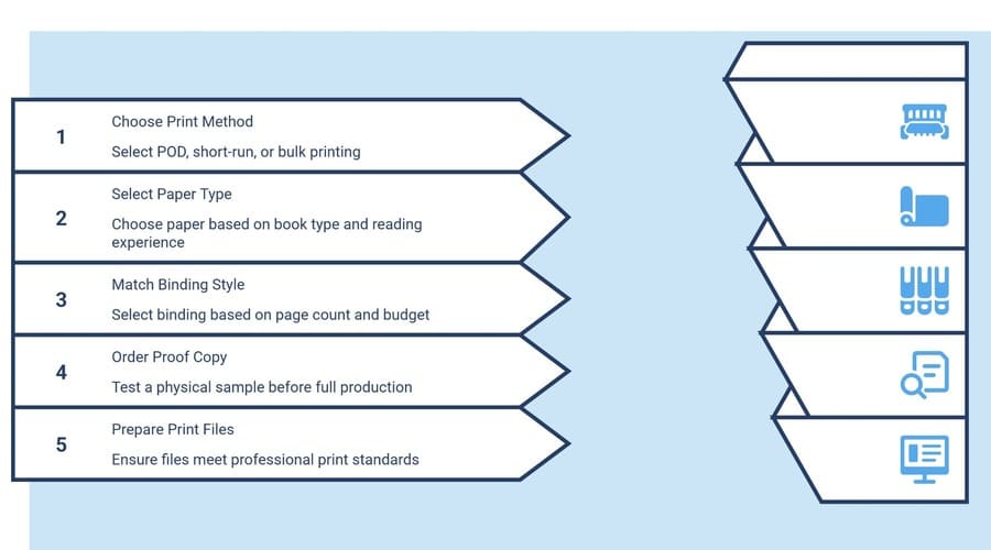 Step-by-step diagram showing key children’s book printing choices, including print method, paper type, binding style, proof copies and print-ready files.