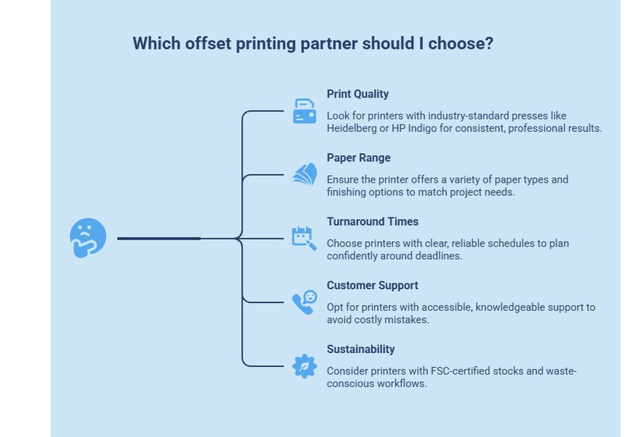 Checklist graphic explaining print quality, paper range, turnaround, support and sustainability factors.