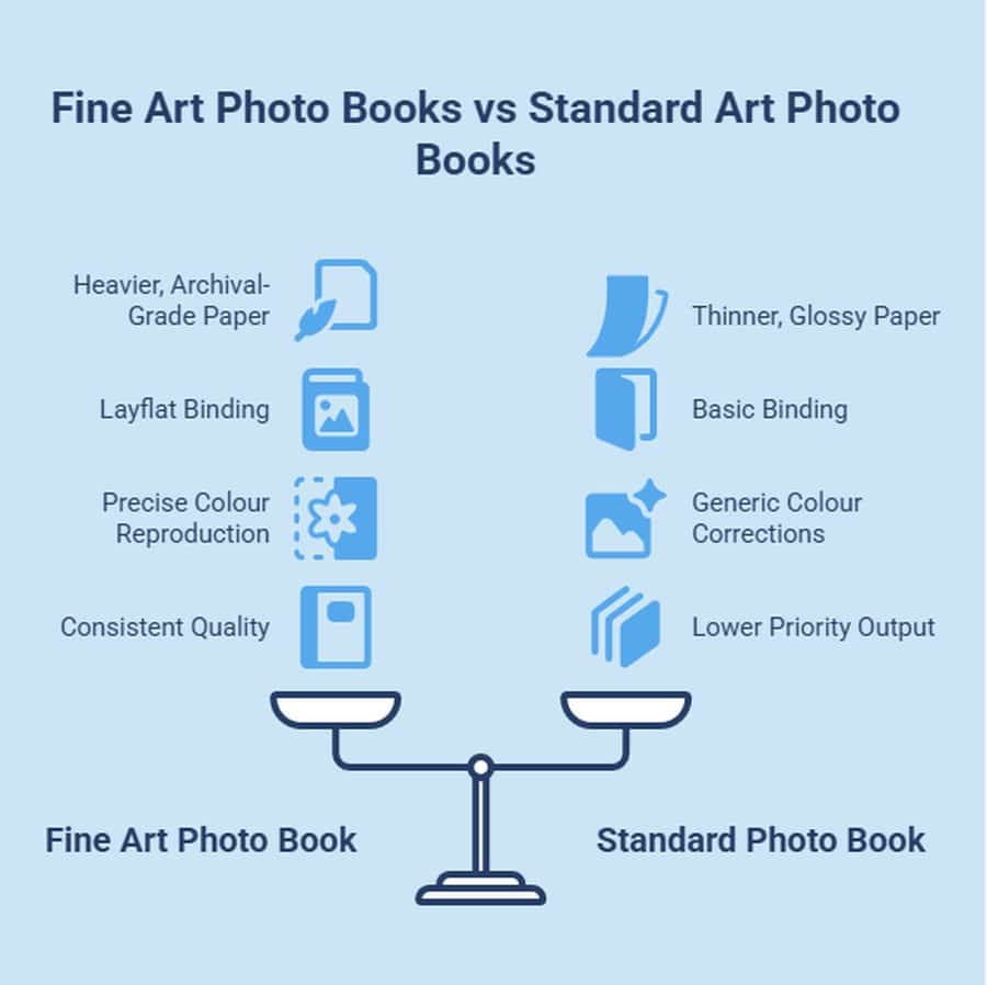 Infographic comparing fine art photo books with standard photo books using paper, binding and colour quality icons.