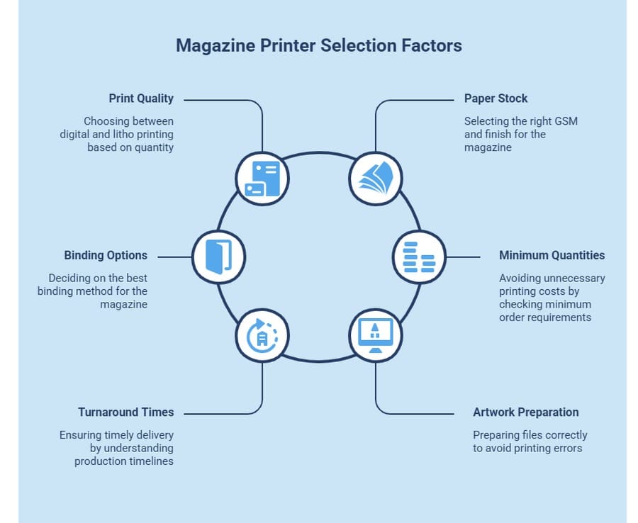 Infographic showing key factors for choosing a magazine printer, from paper stock to turnaround times.