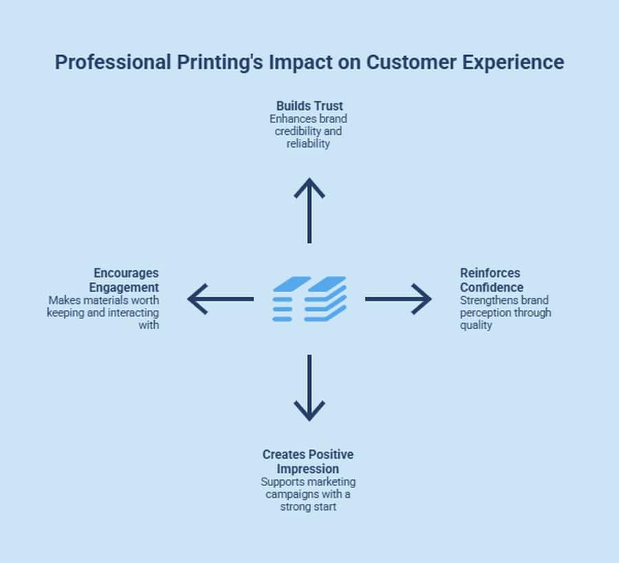 Diagram showing how professional printing improves customer experience by building trust, reinforcing confidence, encouraging engagement and creating a positive impression.